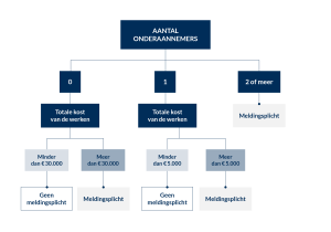 Overzicht werfmeldingen